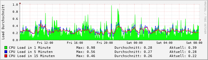 Grafik anklicken für längeren Zeitraum