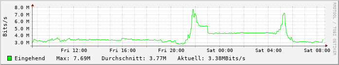 Netzwerkauslastung eingehend